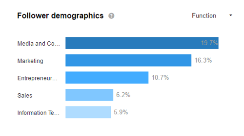 Peržiūrėkite „LinkedIn“ demografinius rodiklius, kad sužinotumėte, ar pritraukiate tikslinę auditoriją.
