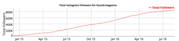 instagram sekėjų augimas