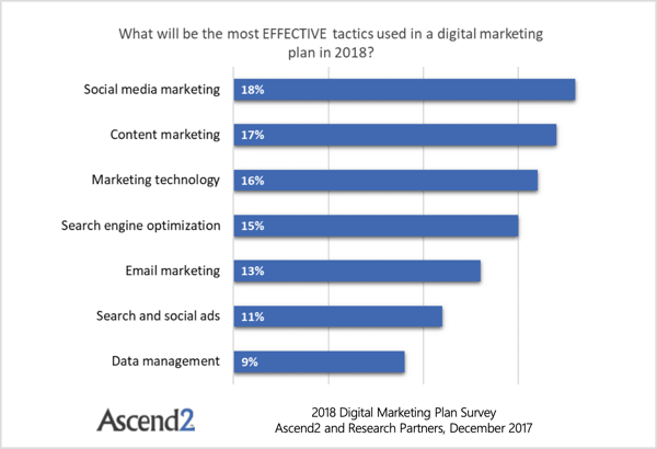 „Ascend2“ tyrimas atskleidžia, kad el. Pašto rinkodarą aplenkė keturi dalykai: SEO, rinkodaros technologijos, turinio rinkodara ir socialinės žiniasklaidos rinkodara. 