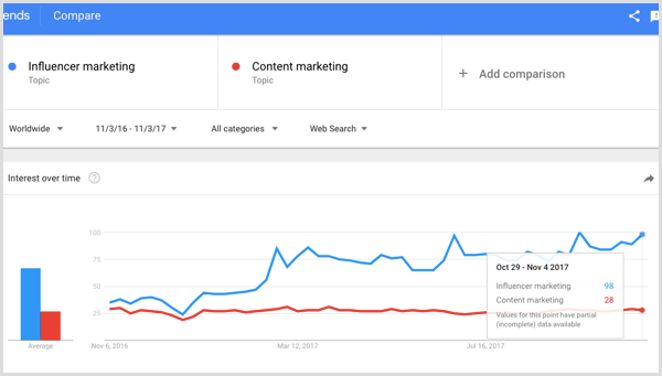 „Google“ paieška „influencer marketing“ ir turinio rinkodara