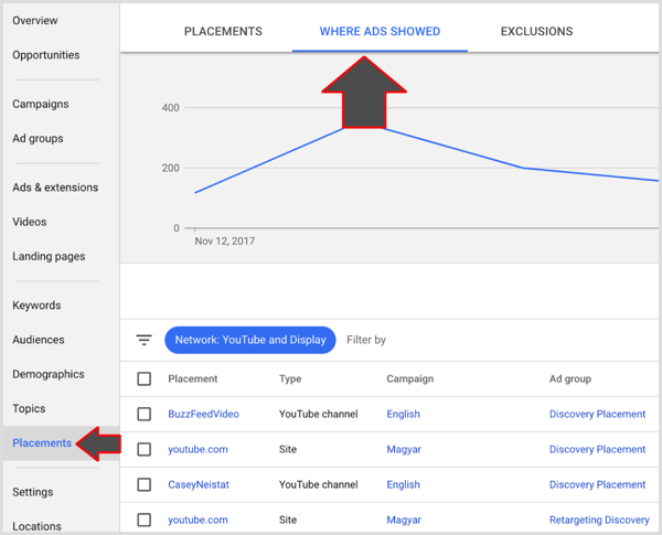 „Google Adwords“ paskirties vietų rezultatai