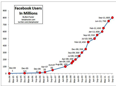 facebook augimas
