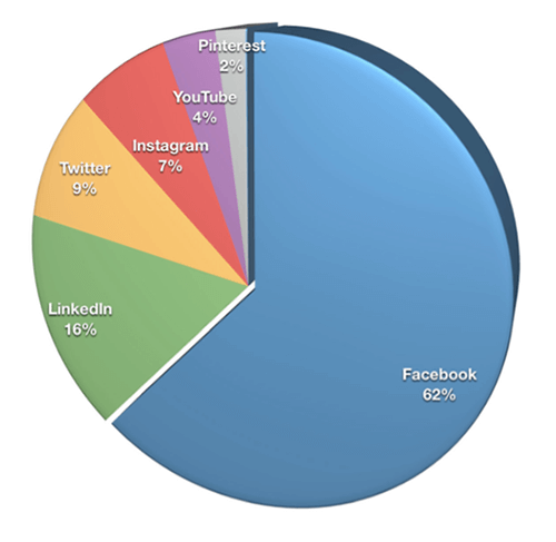 Beveik du trečdaliai rinkodaros specialistų (62 proc.) Svarbiausia platforma pasirinko „Facebook“, po to seka „LinkedIn“ (16 proc.), „Twitter“ (9 proc.) Ir „Instagram“ (7 proc.).