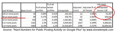 akmens šventykla, konsultuojantis „Google +“, skelbia dažnio statistiką