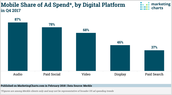 „Marketing Charts“ skelbimų išlaidų mobiliesiems dalis pagal skaitmeninę platformą diagrama.