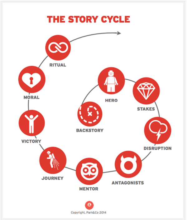 pasakojimų ciklas