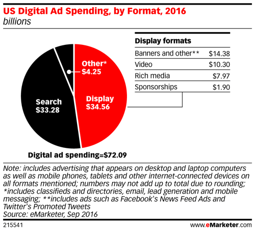 reklamuotojas išleidžia skaitmeninių skelbimų išlaidas pagal formatą