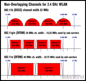 „Wi-Fi“ kanalai 2,4 GHz dažnių juostoje