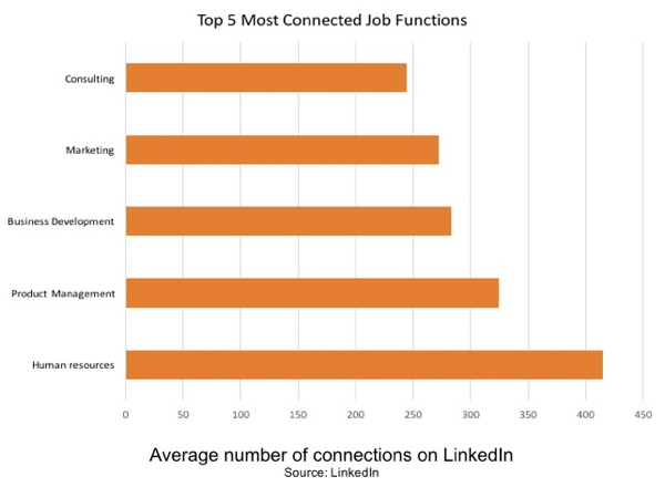 Žmogiškieji ištekliai yra labiausiai susijusi „LinkedIn“ darbo funkcija.