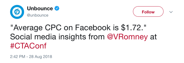 „Unbounce tweet“ nuo 2018 m. Rugpjūčio 28 d., Pažymėdamas, kad vidutinis MUP „Facebook“ yra 1,72 USD už @VRomney adresu #CTAConf.