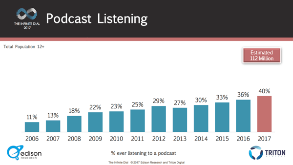Žmonių, klausančių podcast'ų, skaičius metai iš metų nuolat augo.