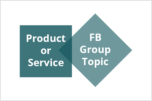 Tamsiai žalsvai mėlynos spalvos kvadratas su tekstu „Produktas ar paslauga“ sujungiamas su šviesesniu žalsvai mėlynos spalvos deimantu su tekstu „Facebook“ grupės tema.