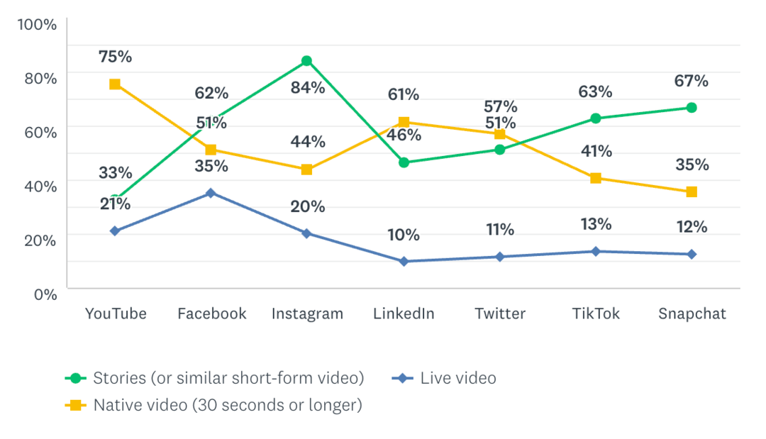 „Instagram Stories“ rinkodaros tendencijos ir pagrindai: socialinės žiniasklaidos ekspertas