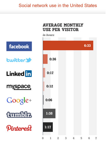 socialinio tinklo naudojimo statistika iš „comscore“