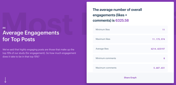 3 būdai, kaip pagerinti įsitraukimą į „Instagram“, „Mention“ atliktas „Instagram Engagement“ tyrimas, vidutinis populiariausių „Instagram“ įrašų įtraukimas 