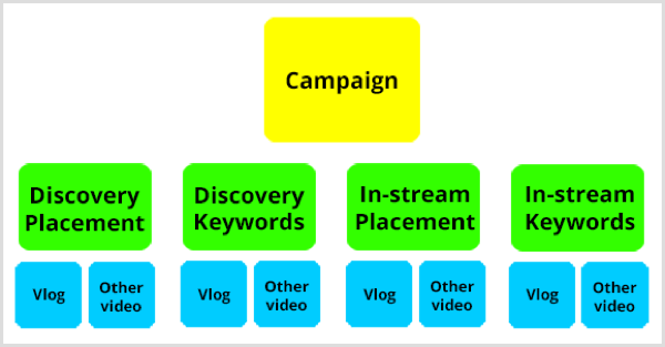 „Google AdWords“ „YouTube“ kampanijos struktūra.