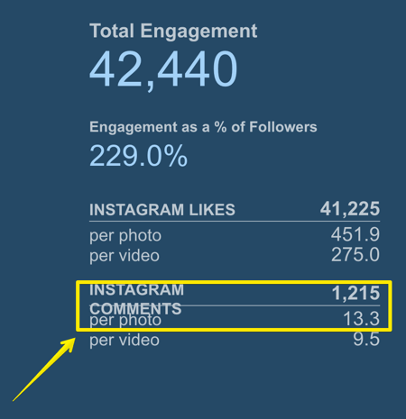 Stebėkite, kiek komentarų vidutiniškai gauna „Instagram“ įrašas naudodamiesi „Tiesiog matuojama“.