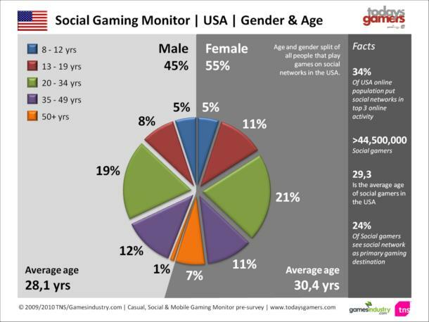 Kodėl žaidimai socialiniuose tinkluose yra didelis jūsų verslo verslas