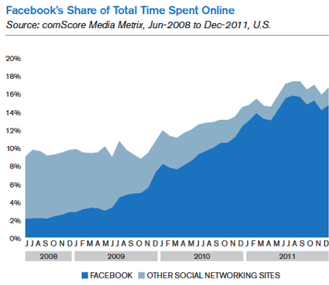 „facebook“ viso laiko internete dalis