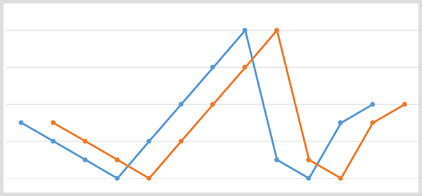 Mėlynos linijos diagrama su prekės ženklo duomenų taškais ir oranžinė diagrama su tais pačiais duomenų taškais pasislinko po 20 dienų.