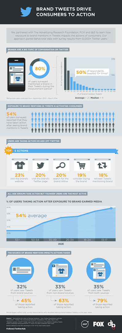 infografika iš kombinuoto lapės, reklamos tyrimų fondo ir „Twitter“ tyrimo