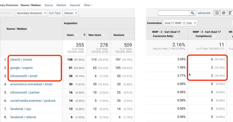 „Google Analytics“ 17 tikslo srauto su tiesioginiu / nėra, „Google“ / organinis ir „infusionsoft“ / el. paštas pavyzdys identifikuojamas atitinkamai 6, 2 ir 2 iš 11 visų įvykdytų tikslų