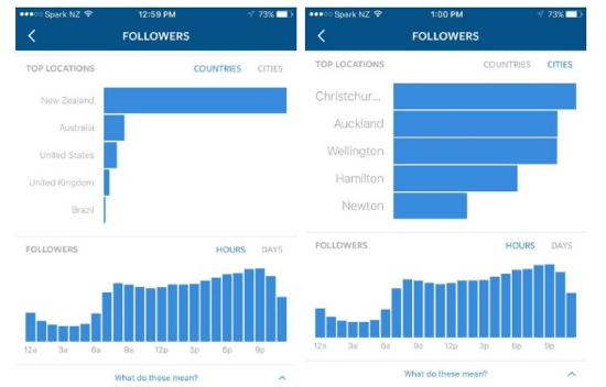 Rūšiuokite populiariausias „Instagram“ stebėtojų vietas pagal šalį ir miestą.