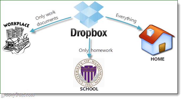 Kaip nustatyti pasirinktinį sinchronizavimą "Dropbox"