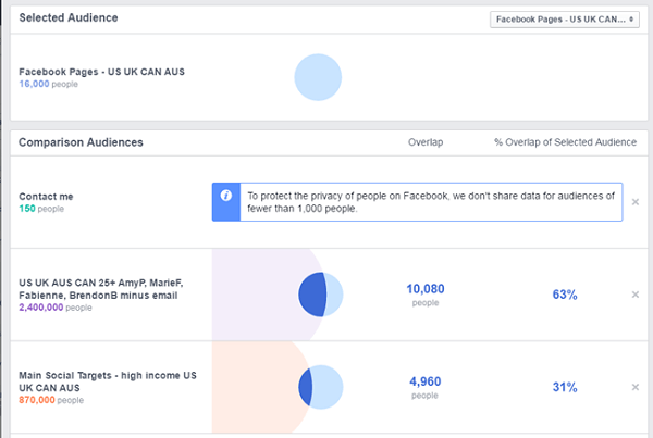 „Facebook“ skelbimų palyginimas tarp „Facebook“ puslapio ir kitų išsaugotų auditorijų