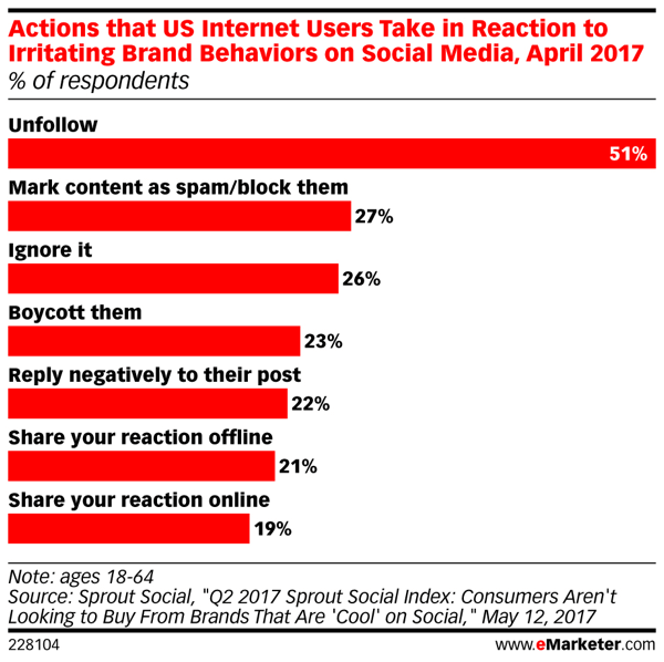 Interneto vartotojai turi mažai kantrybės, kai prekės ženklai skelbia blogą socialinės žiniasklaidos turinį.