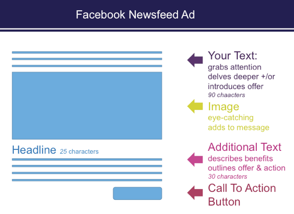 Kai nustatote skelbimus „Ads Manager“, „Facebook“ naujienų srauto skelbimuose yra simbolių apribojimai.
