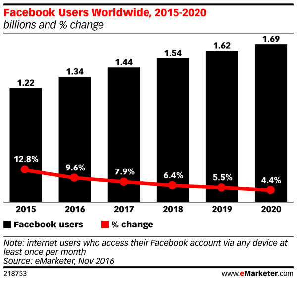 „Facebook“ mėnesinis aktyvių vartotojų skaičius stabiliai mažės.