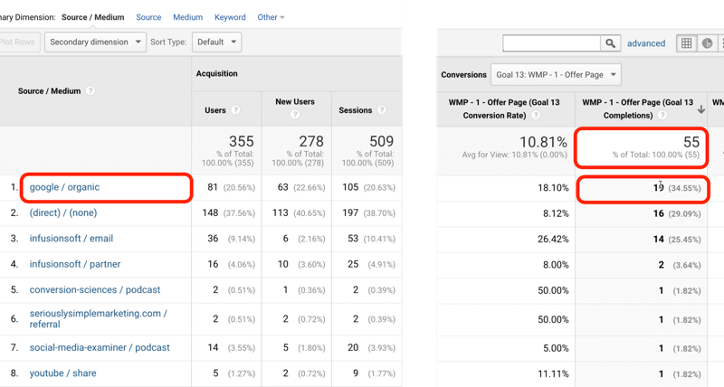 „Google Analytics“ tikslo srauto pavyzdys, kai „Google“ / „organinis“ identifikuojamas 19 iš 55 tikslų