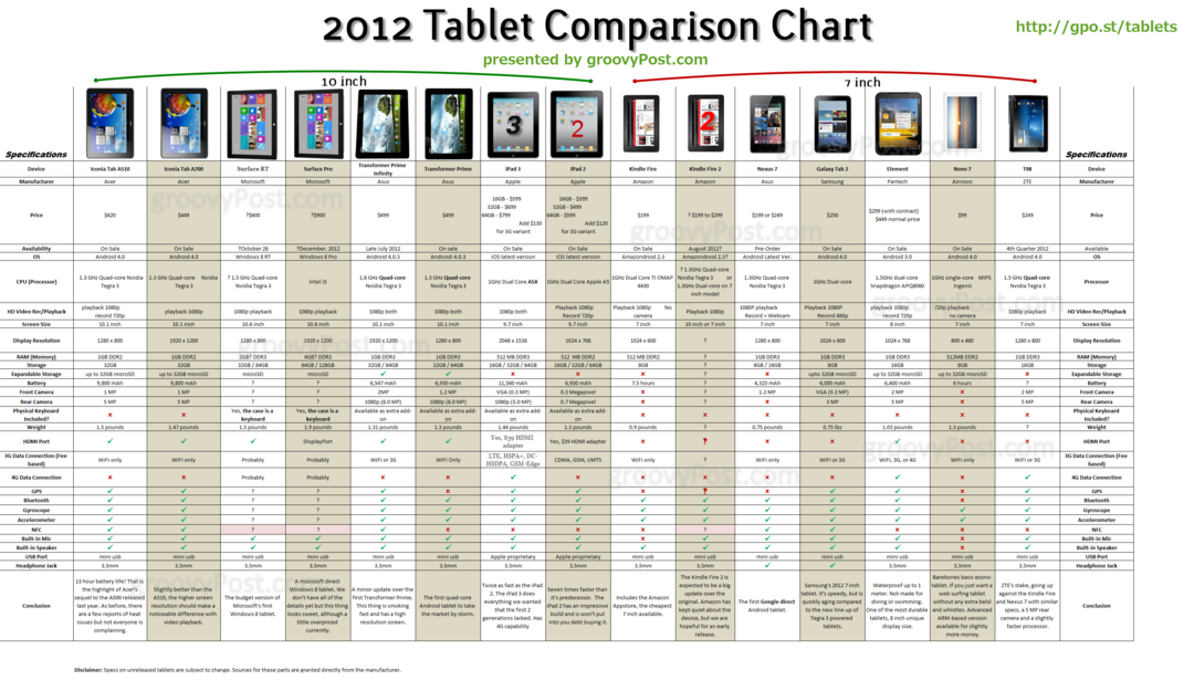 „Android“, „iOS“ ir „Windows“ planšetinių kompiuterių lentelė, skirta 2011 m