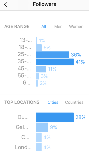Peržiūrėkite „Instagram“ stebėtojų suskirstymą pagal amžių ir peržiūrėkite populiariausias šalis ir miestus.