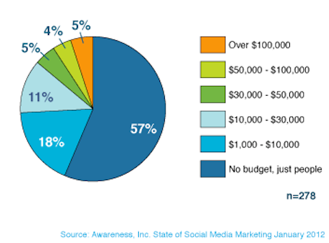 socialinių tinklų rinkodaros išlaidų supratimas