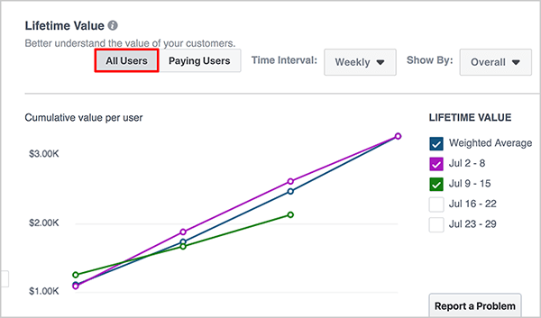 Andrew Foxwellas pristato „Lifetime Value“ informacijos suvestinę „Facebook Analytics“. Viršuje yra išskleidžiamasis laikotarpio sąrašas, tada kitas - Pridėti segmentą. Diagrama, atspindinti įvykio šaltinio grupės gyvenimo vertę, rodoma pagrindinėje informacijos suvestinės srityje. Mėlyna linija skirta svertiniam vidurkiui, purpurinė - birželio 27 – liepos 3 savaitėms, o žalia linija - liepos 4–10 dienoms.