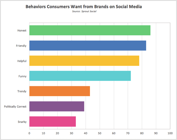 Dygkite socialinių tyrimų elgesį, kurio vartotojai nori iš prekės ženklų socialinėje žiniasklaidoje