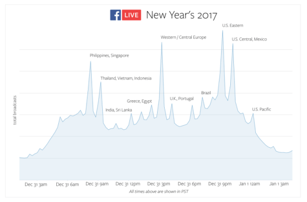 Naujųjų metų išvakarėse „Facebook Live“ sumušė naudojimo rekordus visame pasaulyje.
