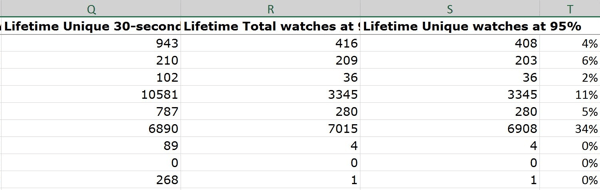 Apskaičiavus 95% unikalių laikrodžių santykį procentais nuo visų vaizdo įrašų peržiūrų, nurodoma procentinė dalis žmonių, kurie žiūrėjo iki pabaigos.