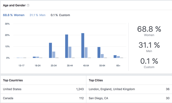 Peržiūrėkite „Facebook“ grupės narių demografinius duomenis.