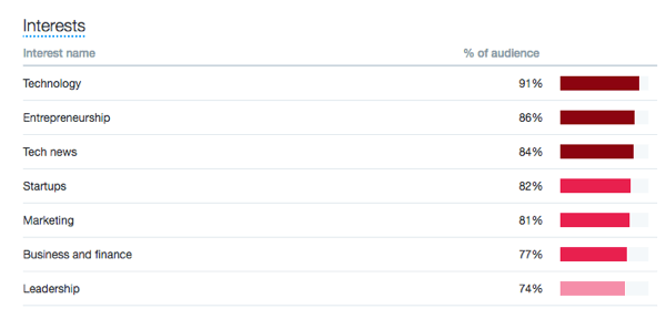 Peržiūrėkite savo auditorijos pomėgius „Twitter“ skirtuke „Auditorijos“.