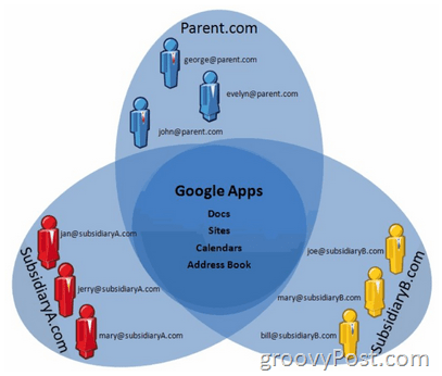 „Google“ paskelbia kelių domenų palaikymą „Google Apps“
