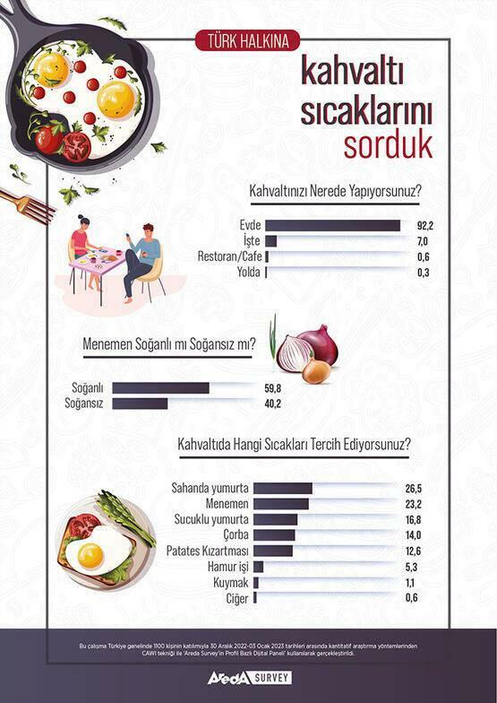 Areda Survey Turkijos žmonių pusryčių pomėgiai