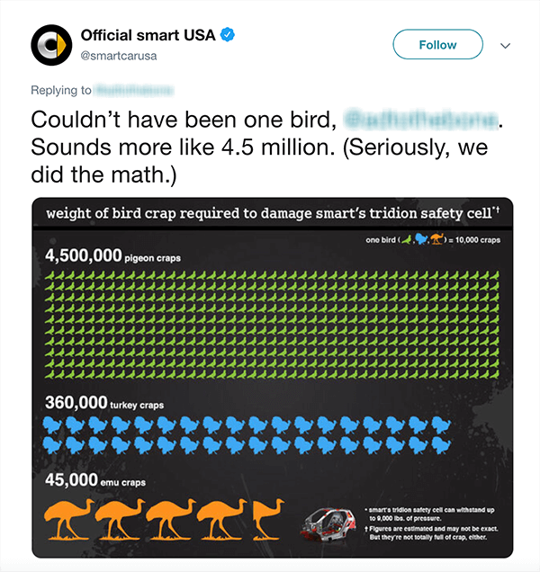 Tai „Official smart USA“ tviterio ekrano kopija. Tekste sakoma: „Negalėjo būti vienas paukštis [neryški„ Twitter “rankena]. Skamba daugiau kaip 4,5 mln. (Rimtai, mes atlikome matematiką.) Žemiau tvito pateikiama diagrama, kiek paukščių kaklių reikėtų sugadinti išmaniajam automobiliui, pagrįstam įvairių tipų paukščiais.