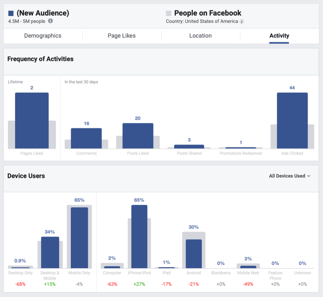 Kaip pagerinti savo „Facebook“ organinį pasiekiamumą: socialinės žiniasklaidos ekspertas