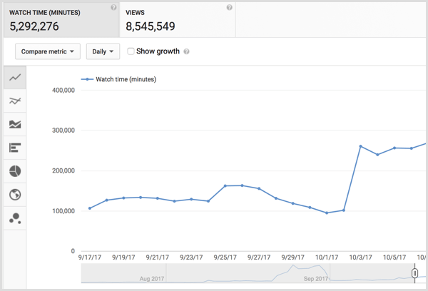 „YouTube Analytics“ žiūrėjimo laikas