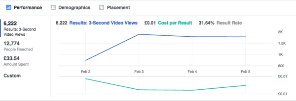 Ši diagrama rodo, kad „Facebook“ skelbimų rezultatai laikui bėgant stabilizuojasi.