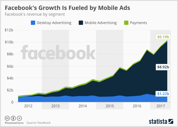 „Statista“ diagrama, rodanti „Facebook“ reklamavimą darbalaukyje, reklamą mobiliesiems ir mokėjimus.