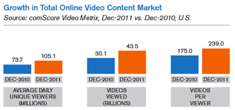 visos internetinės vaizdo įrašų turinio rinkos augimas